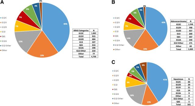 Figure 1. KRAS mutational distribution in all NSCLC (A) and adenocarcinoma (B) and squamous cell (C) NSCLC histologies. The prevalence of KRAS mutations was 37.2% among adenocarcinoma and only 4.4% in squamous cell samples, however KRAS mutational distribution was similar in both histologies.