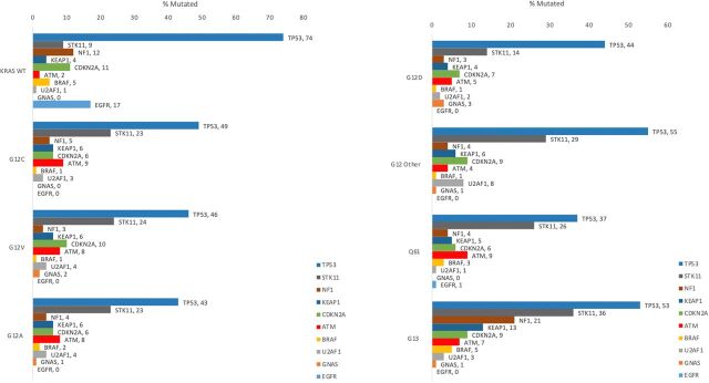 Figure 5. Mutation rates of key biomarkers in KRAS-mutated NSCLC cohorts. Frequency of the 10 most common co-occurring mutations including TP53, STK11, NF1, KEAP1, CDKN2A, ATM, BRAF, U2AF1, GNAS, and EGFR are displayed for each KRAS mutation subtype as well as KRAS WT group.