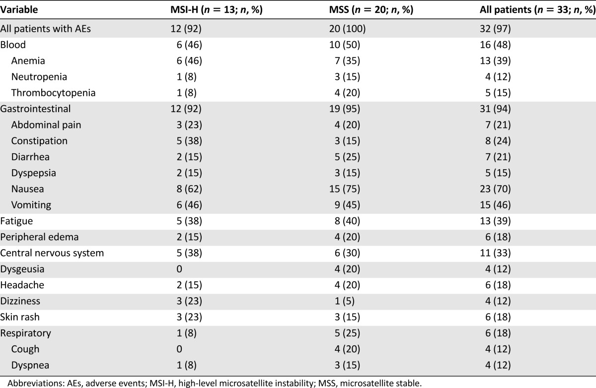 graphic file with name theoncologist_15319t2.jpg