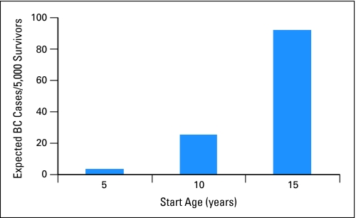 Fig 4.