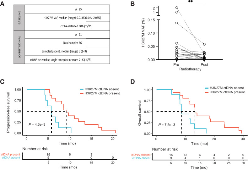 Figure 5. H3K27M-mutant plasma ctDNA associates with clinical outcomes in DIPG. A, Summary table with baseline and longitudinal plasma ctDNA collection in PNOC003. B, Change in plasma H3K27M-mutant ctDNA VAF pre- and post-RT in PNOC003 cohort. C and D, Kaplan–Meier PFS (C) and OS (D) curves after stratification of patients with (present) and without (absent) detectable plasma H3K27M-mutant ctDNA at baseline. VAF, variant allele frequency; ctDNA, circulating tumor DNA; RT, radiotherapy; PFS, progression-free survival; OS, overall survival; **, P < 0.01.