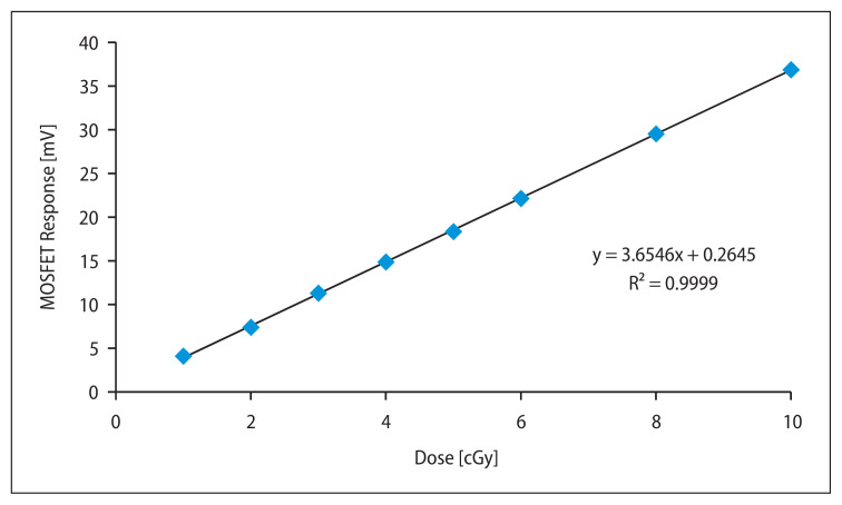 Figure 8