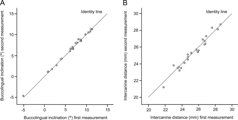 Figure 2. Identity plots generated as parts of the Bland-Altman analyses for repeatability of measurements at two different time points. (A) Buccolingual inclination; (B) Intercanine distance.