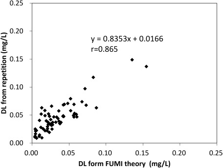 Fig. 5. Correlation between the FUMI theory and repetition.