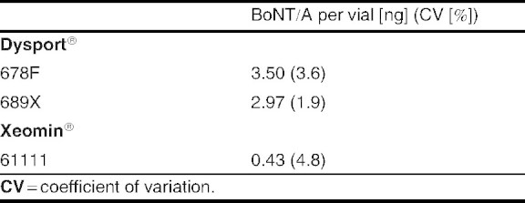 Table III