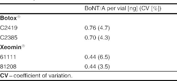 Table II