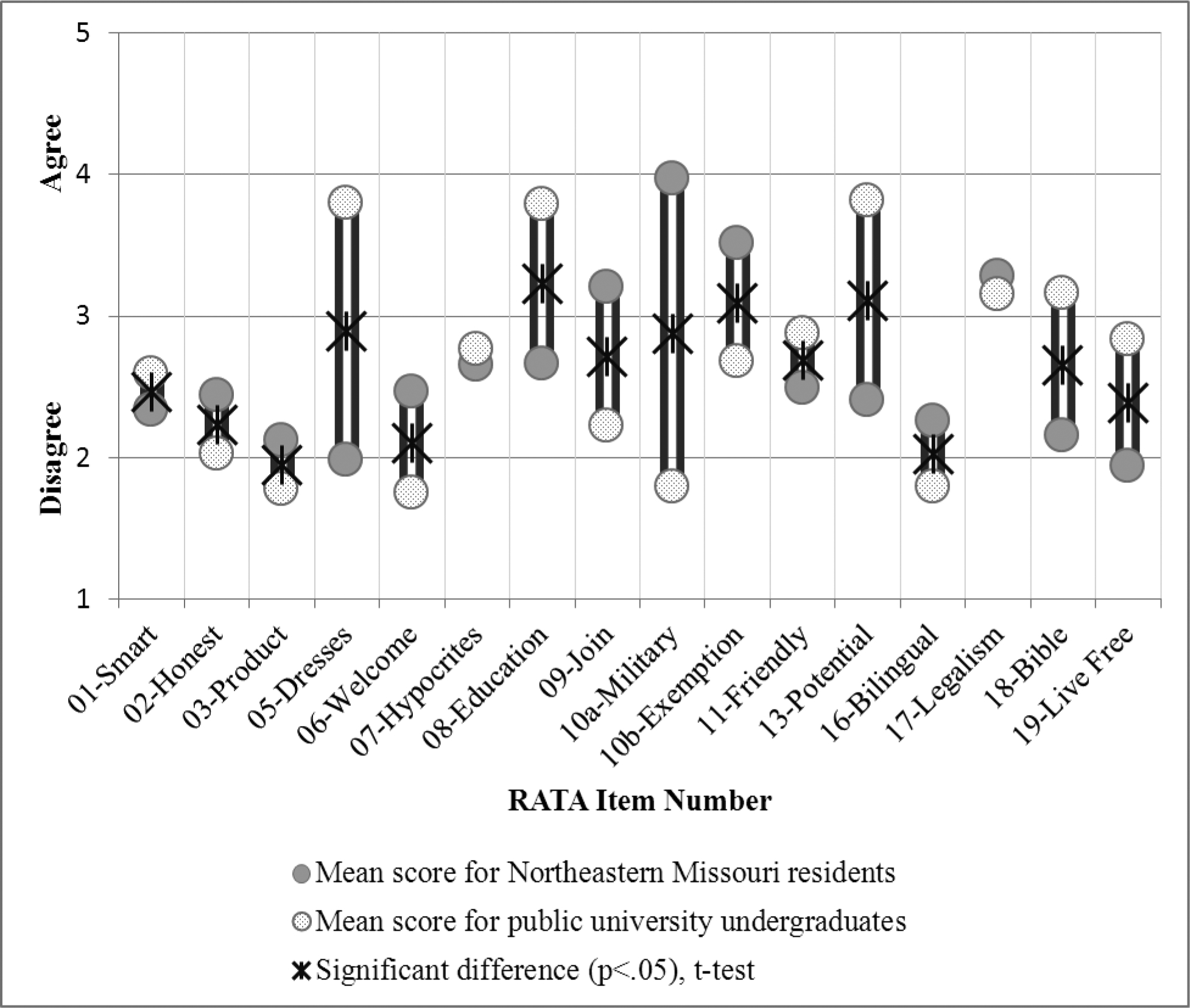 Figure 2: