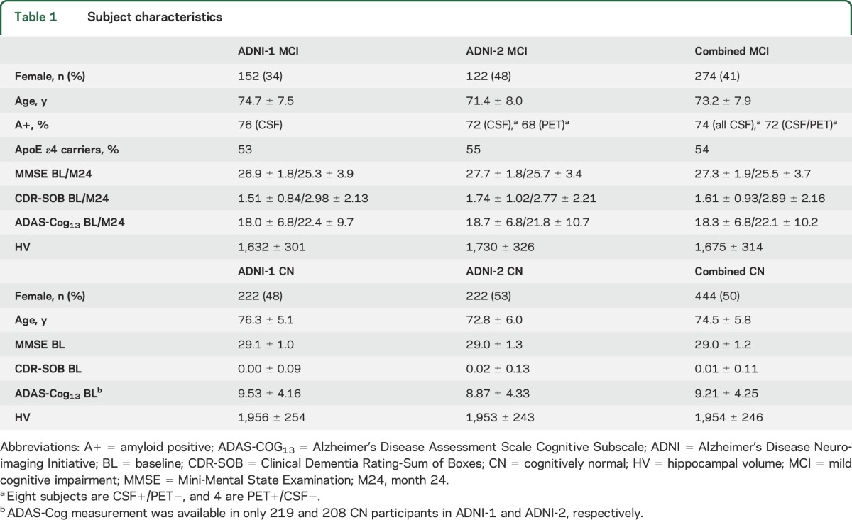 graphic file with name NEUROLOGY2016726265TT1.jpg