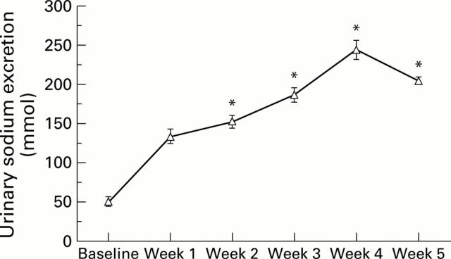 Figure 2  