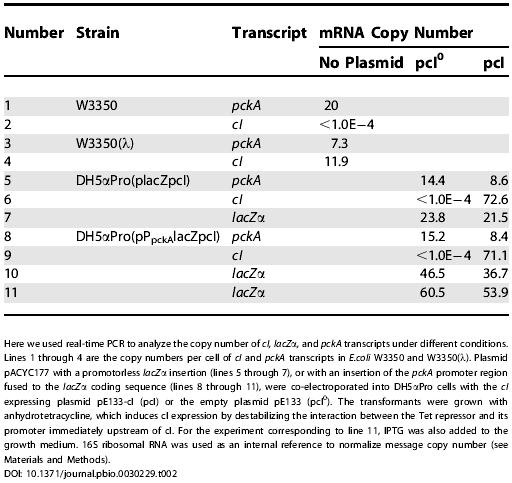 graphic file with name pbio.0030229.t002.jpg