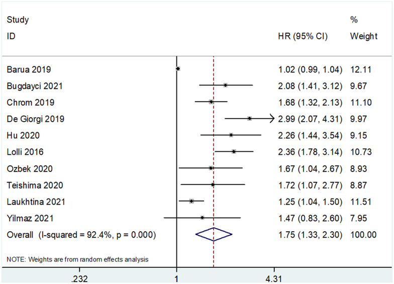 Figure 2