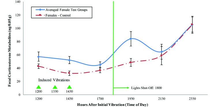 Figure 7.