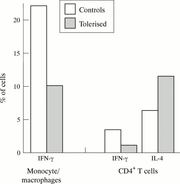 Figure 5  