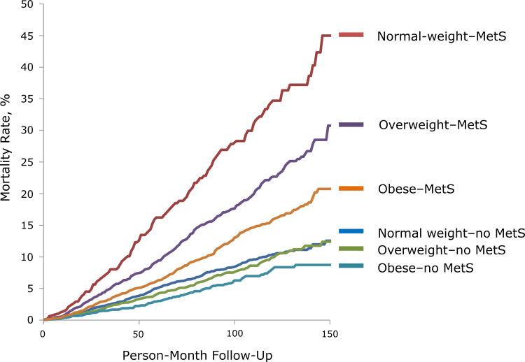 Log rank test showed significantly higher mortality among the overweight–MetS group than the obese–MetS group (P < .001) and significantly higher mortality among the normal-weight–MetS group than the overweight–MetS group (P < .001). At 150-month follow-up, the mortality rates were as follows: normal-MetS, 45.0%; overweight-MetS, 30.7%, obese-MetS, 20.7%; normal weight–no MetS, 12.6%; overweight–no MetS, 12.4%; and obese–no Met S, 8.7%.