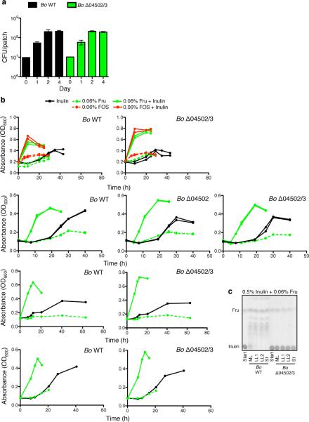 Extended Data Figure 4