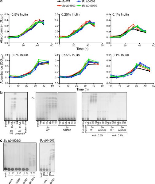 Extended Data Figure 2