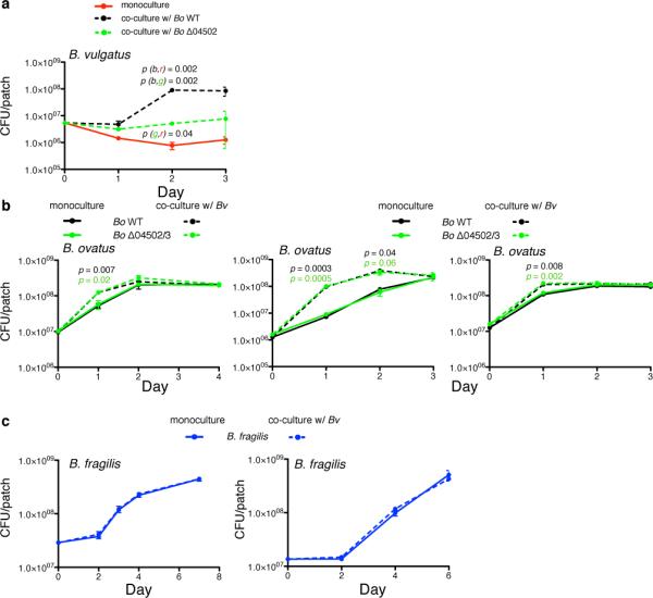 Extended Data Figure 7