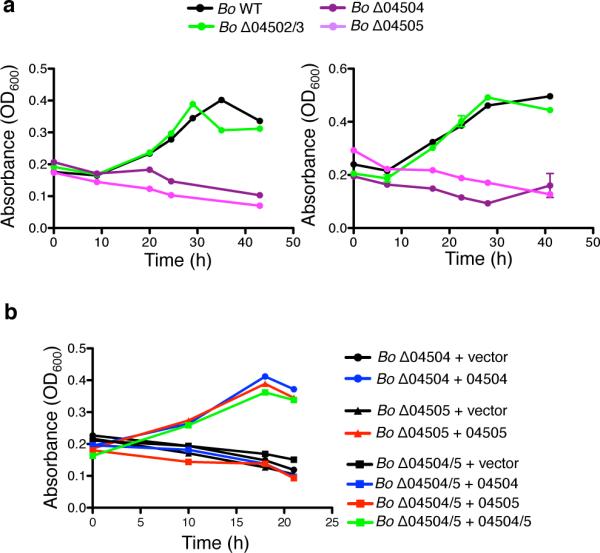 Extended Data Figure 3