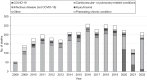This chart presents the number of deaths caused by various diseases and conditions during travel on maritime vessels and aircraft, and during land-border crossings, from July 1, 2008, to December 31, 2022. The data was sourced from the Port Health Activity Reporting System. The chart is a stacked bar graph, where each bar represents a year, and the segments of each bar represent the number of deaths caused by different causes. The causes of death are color-coded and included in the legend at the top of the chart. Starting from 2008, there is an overall increasing trend in the number of deaths caused by COVID-19. In the early years, the deaths caused by infectious diseases (not Covid-19) were the most significant. Over the years, deaths caused by pre-existing chronic conditions and cardiovascular- or pulmonary-related conditions saw a decrease. COVID-19 deaths peaked in 2020 and 2021, while deaths from infectious diseases (not Covid-19) decreased substantially in 2022. Other causes of death remained relatively stable throughout the years, with a slight increase in deaths caused by injury/trauma in 2022.