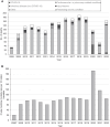 A) The graph shows the causes of death, categorized by type and condition, among travelers on maritime vessels from 2008 to 2022, with a notable increase in COVID-19 deaths in 2020. (B) The graph illustrates the crude mortality rate per million travelers on maritime vessels for the same period, with a significant spike in 2020 due to the No Sail Order.