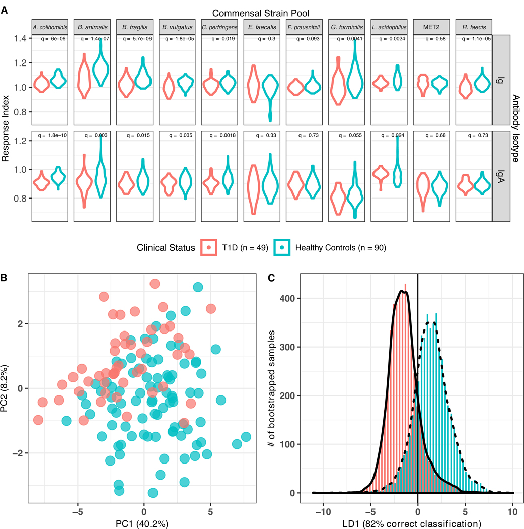 Figure 3: