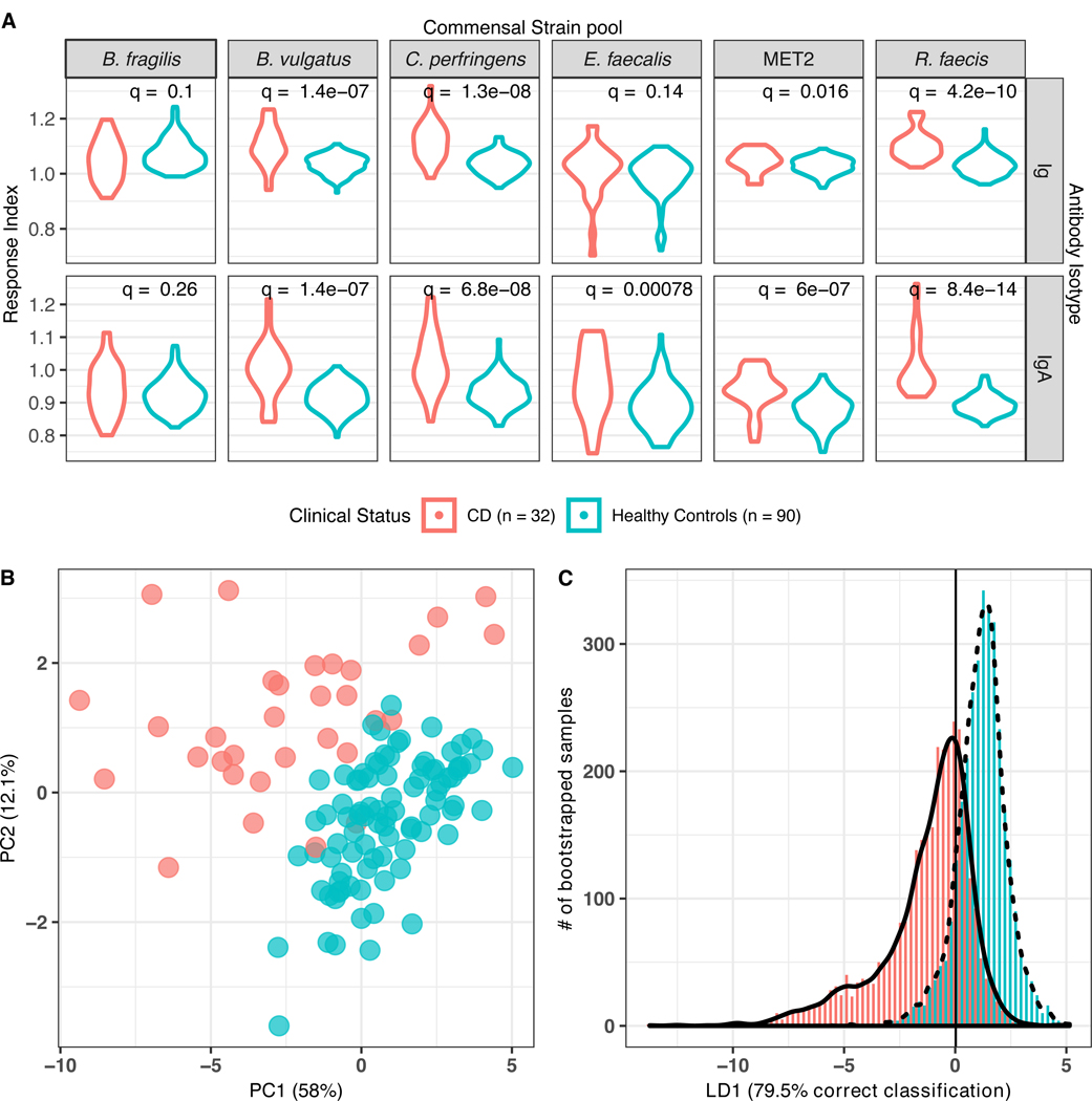 Figure 2: