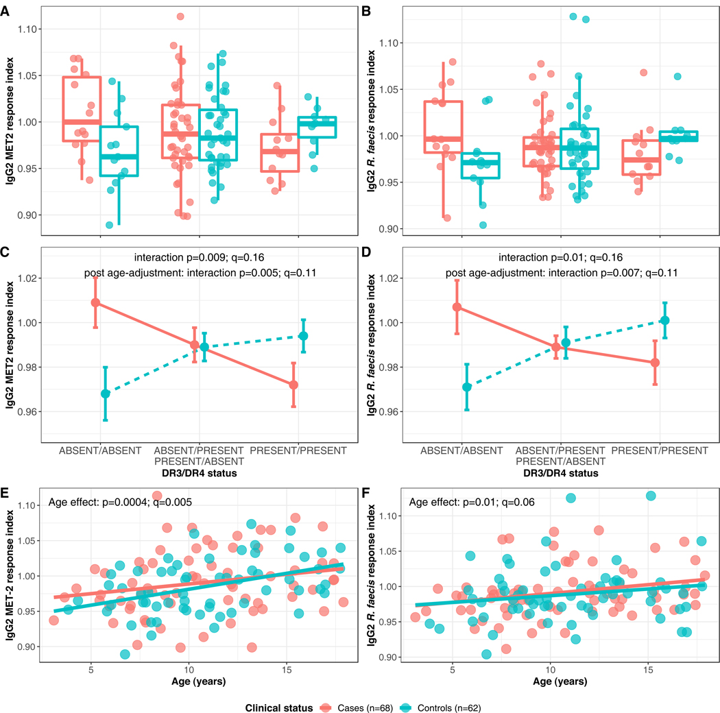 Figure 4: