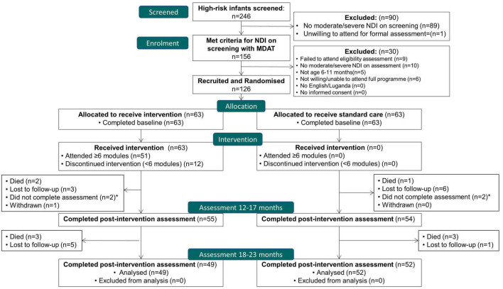 FIGURE 2