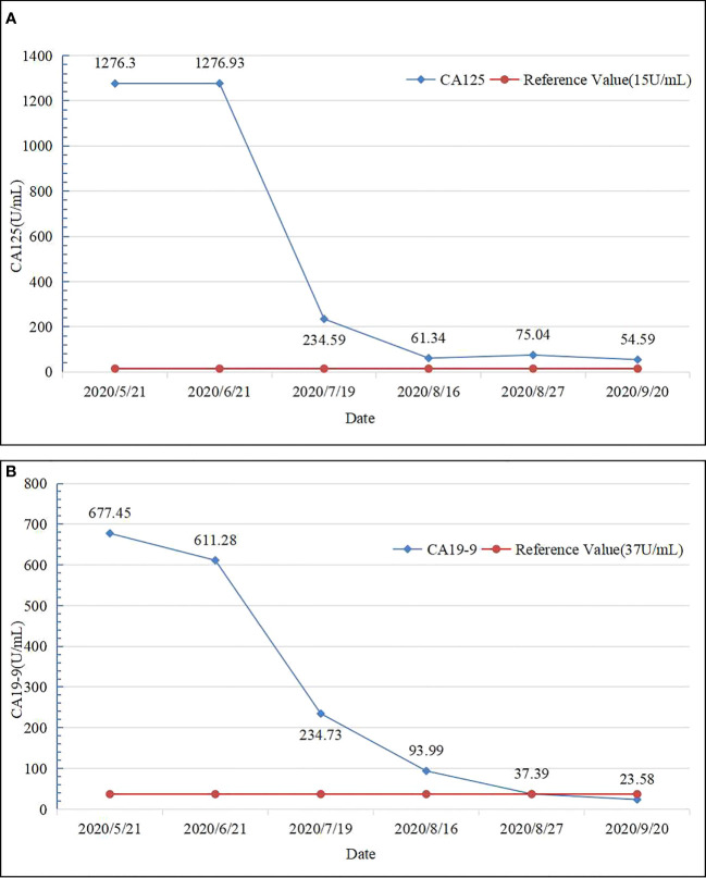 Figure 3