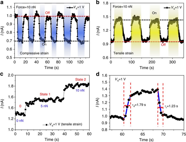 Figure 5