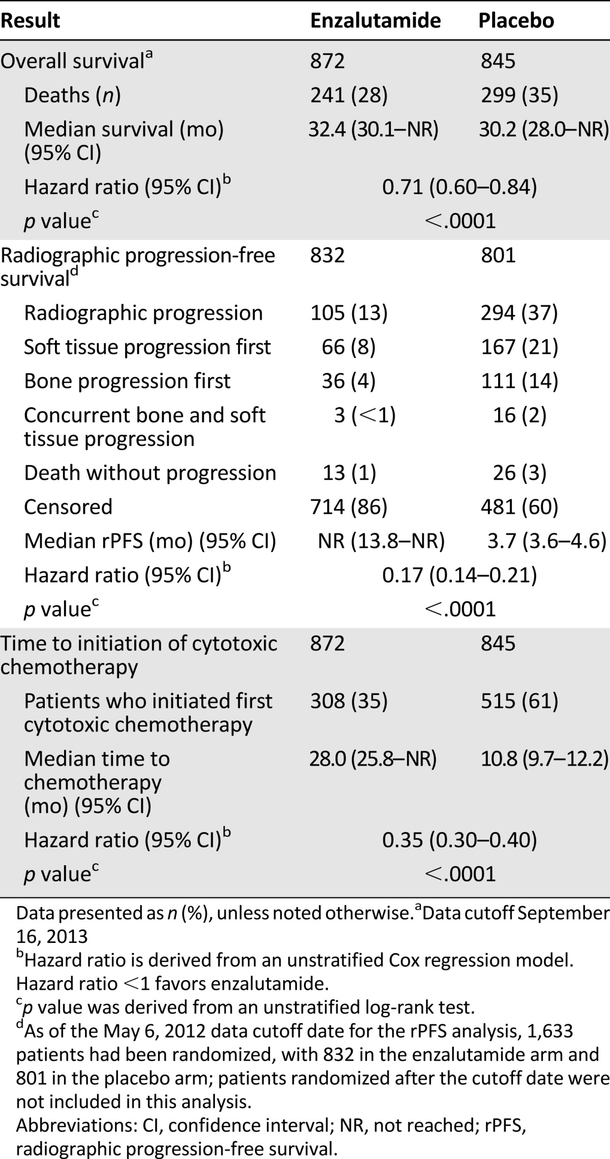 graphic file with name theoncologist_15166t3.jpg