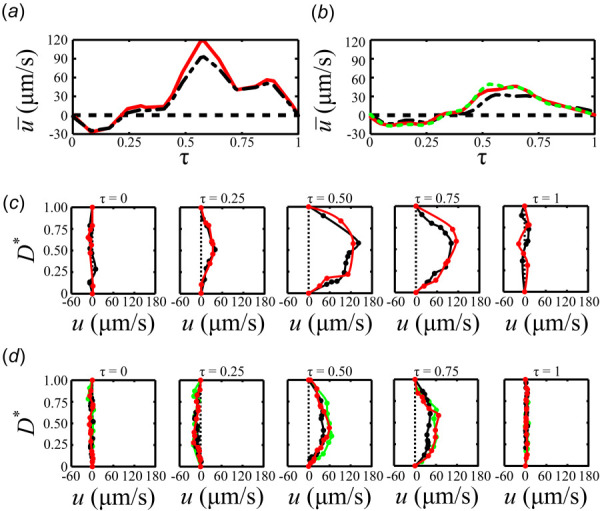 The mean velocity, u¯, within the midlymphangion (ML) (- ---- -), downstream from the bileaflet valve (—), and immediately downstream from the unileaflet valve (- - -) segments for the (a) normal and (b) affected mice. The radial velocity profile at the ML (---), downstream from the bileaflet valve (---), and immediately downstream from the unileaflet valve (---) segments are plotted for the nondimensionalized intervals τ = 0, 0.25, 0.5, 0.75, and 1 for the (c) normal and (d) affected mice.