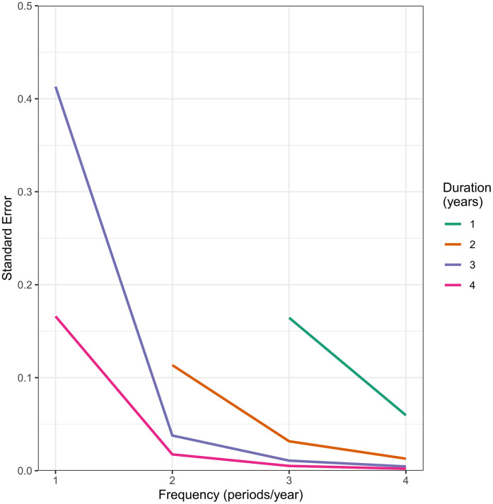 Figure 1: Standard errors for the estimated regression coefficients of the Group-Time-Time interaction term for combinations of study duration and frequency of outcome measurement