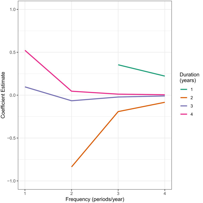 Figure 2: Estimated coefficients of the Group-Time-Time interaction term for combinations of study duration and frequency of outcome measurement