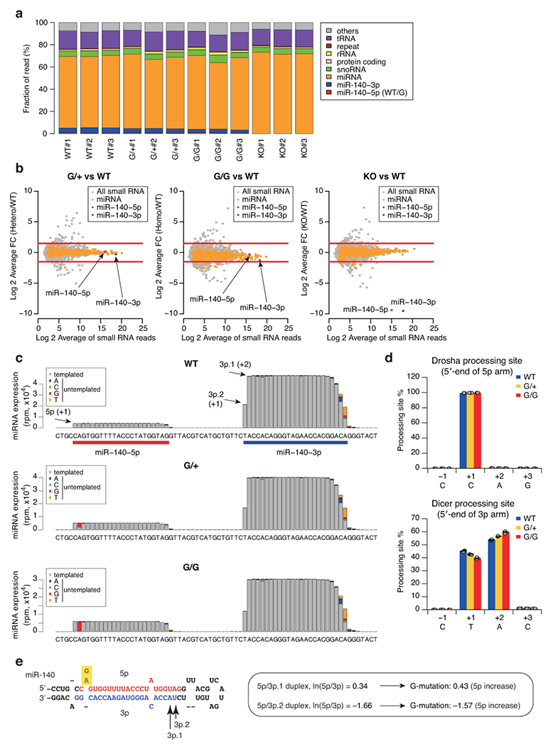 Extended Data Figure. 4