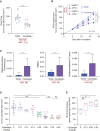 Figure 6. Castalagin circumvents αPD-1 resistance in mice conferred by FMT from NR patients with NSCLC and influences the microbiome composition in a dose-dependent manner. A, FMT of stool sample from three NR patients with NSCLC (NR 1, 3, and 6) was performed in GF C57BL/6 mice (n = 12/group). Two weeks later, MCA-205 sarcoma cells were inoculated, and mice received a daily oral gavage with castalagin or water. B, MCA-205 tumor growth kinetics in the ATB-avatar model after FMT from three NR patients (NR 3, 5, and 6) with daily oral supplementation with castalagin or water in combination with αPD-1 or IsoPD-1. C, Relative abundance analysis results after 16S rRNA sequencing analysis of Ruminococcus, Alistipes, and Christensenellaceae R-7 group between castalagin and water groups in the NR FMT experiments. D, MCA-205 tumor size at sacrifice of mice that received daily oral gavage of castalagin with increasing concentrations from 0 mg/kg to 2.55 mg/kg. E, Real-time PCR of DNA extracted from mouse feces after 6 days of oral gavage with water or castalagin at 0.21, 0.85, and 2.55 mg/kg, using specific primers for Ruminococcaceae detection in the MCA-205 experiment (n = 5/group). Means ± SEM are represented. ns, nonsignificant; *, P < 0.05; **, P < 0.01; ***, P < 0.001.