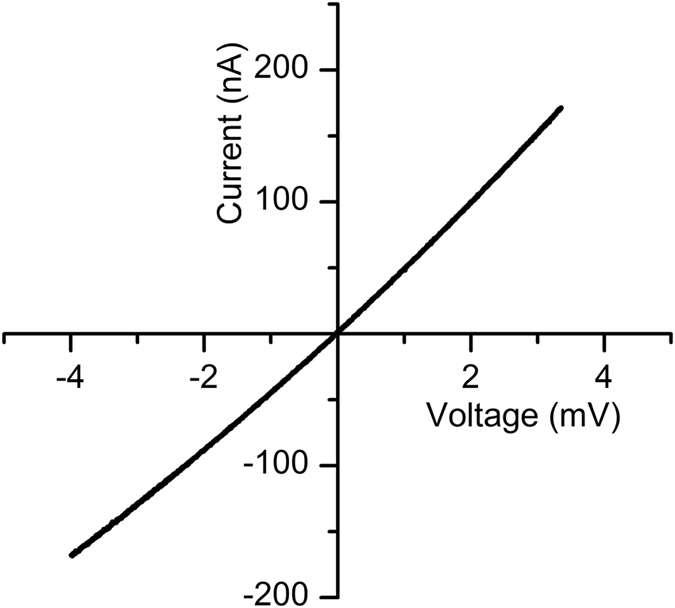 Figure 7