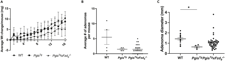 Figure 2