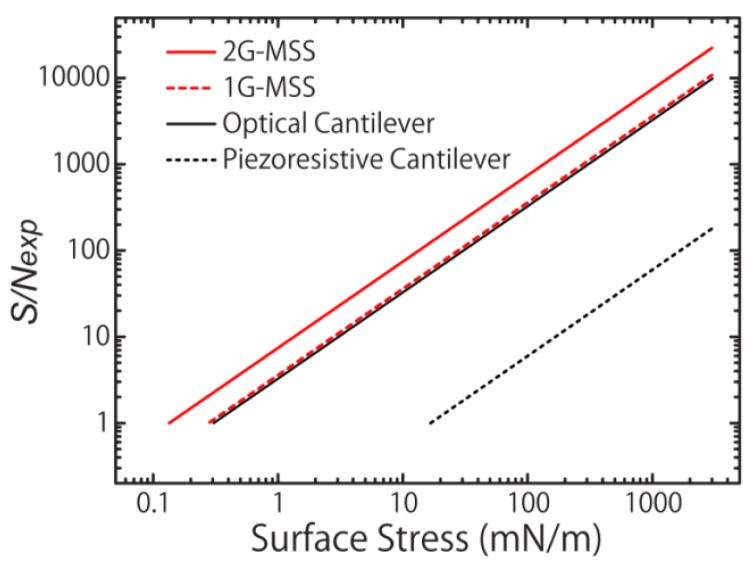 Figure 7.