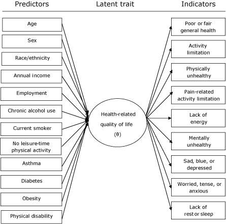 The predictors are age, sex, race/ethnicity, annual income, employment, chronic alcohol use, current smoker, no leisure-time physical activity, asthma, diabetes, obesity, and physical disability. All of these predictors go into the latent trait of health-related quality of life (θ), and from the health-related quality of life are the indicators poor or fair general health; activity limitation; physically unhealthy; pain-related activity limitation; lack of energy; mentally unhealthy; sad, blue, or depressed; worried, tense, or anxious; and lack of rest or sleep.