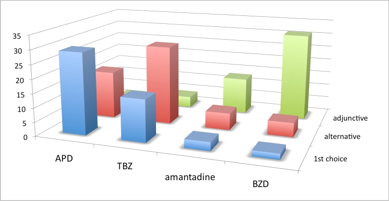 graphic file with name figure-1.-drug-choices-all-regions.jpg