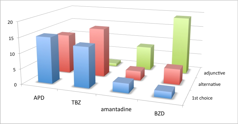 graphic file with name figure-3.-drug-choices-new-world.jpg