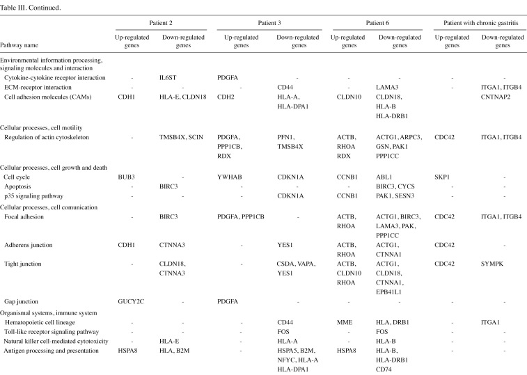 Table 3(ii)