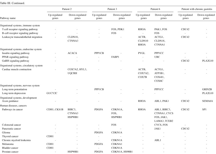 Table 3(iii)