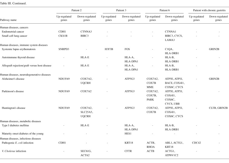 Table 3(iv)