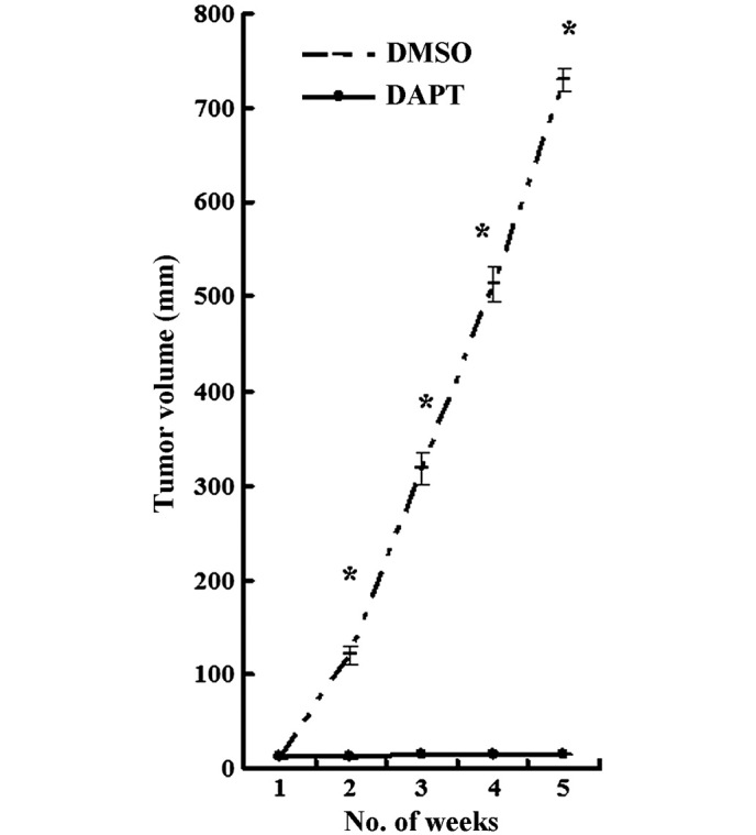 Figure 7.