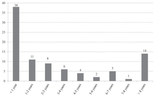 Figure 2)