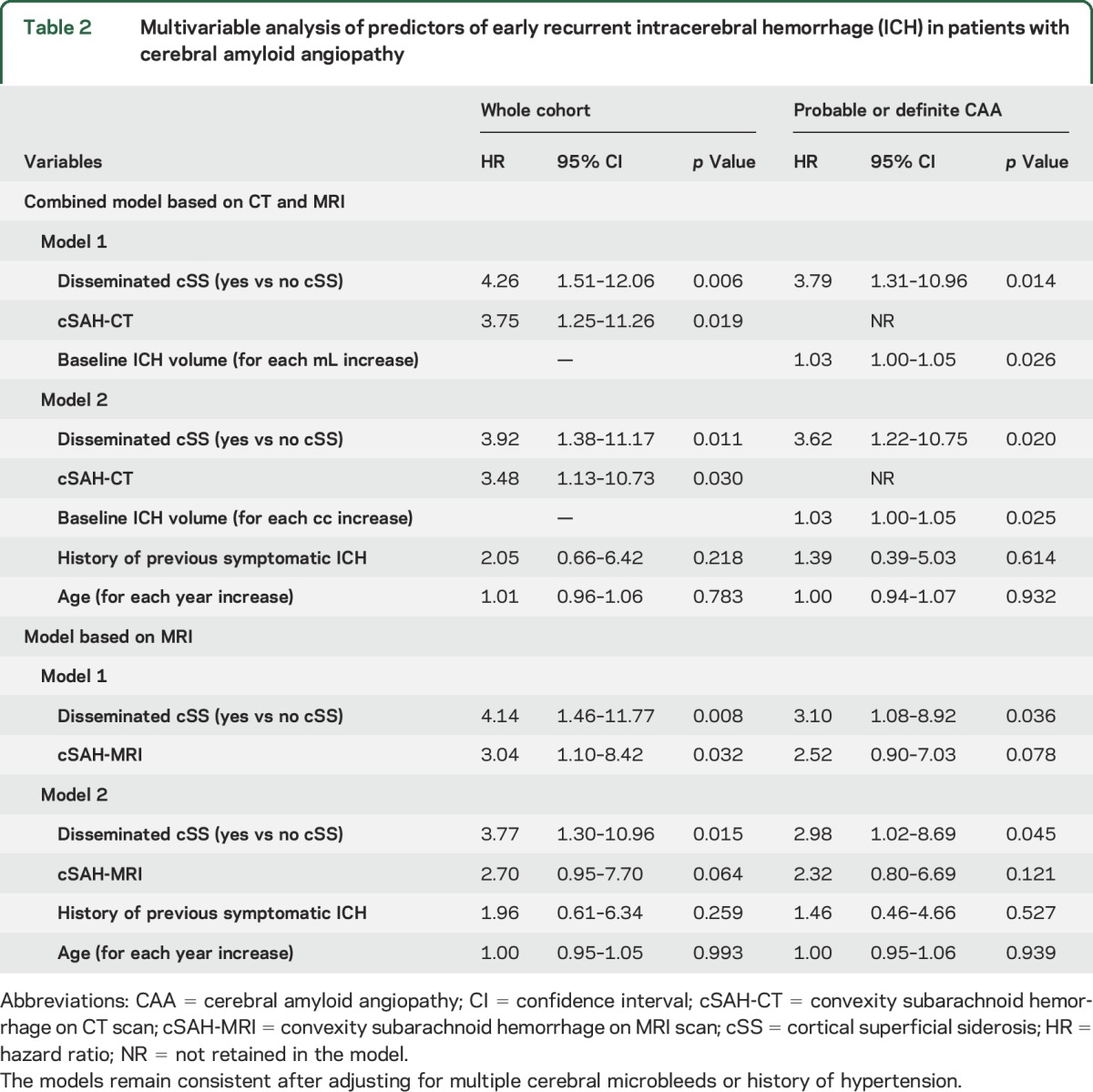 graphic file with name NEUROLOGY2016724914TT2.jpg