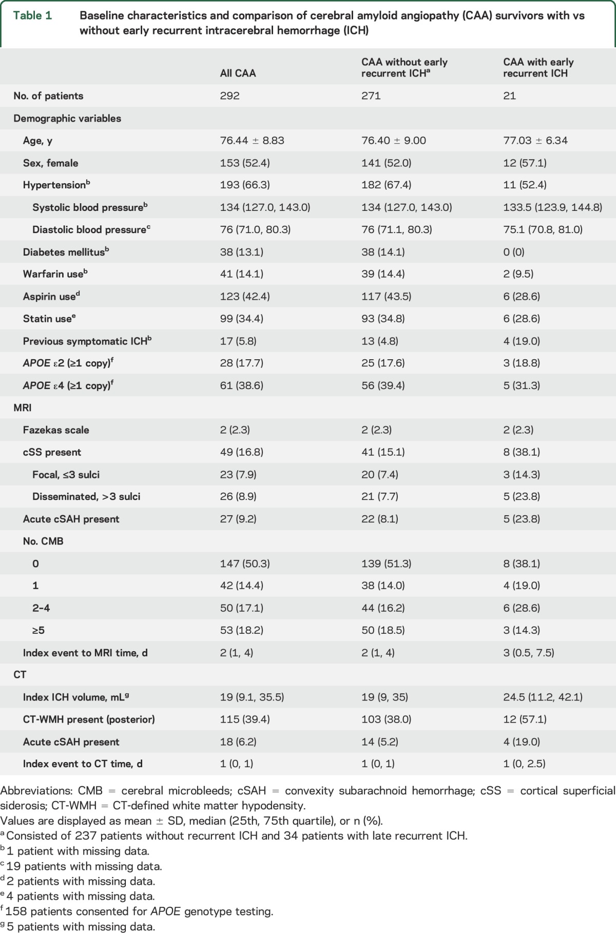 graphic file with name NEUROLOGY2016724914TT1.jpg