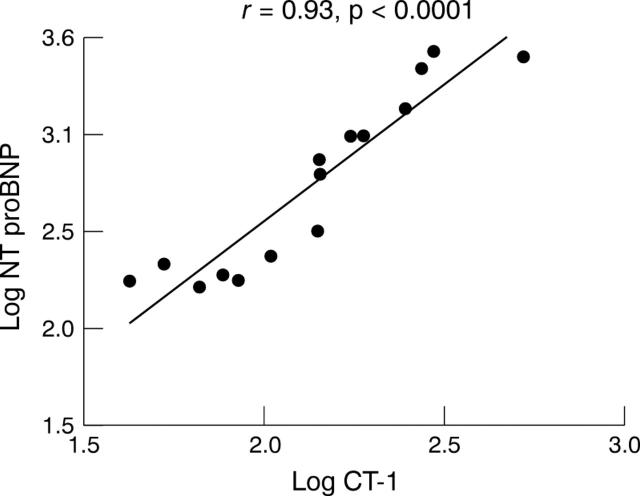 Figure 2  